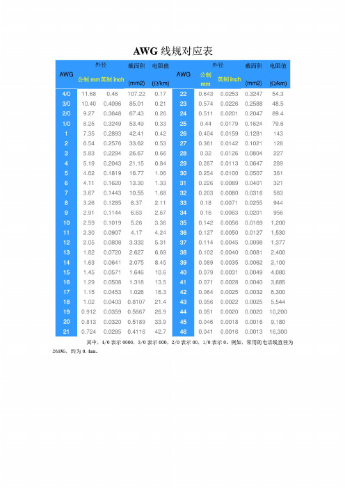 awg線規對照表 - 百度文庫