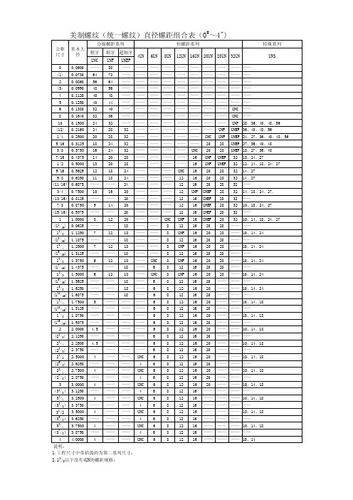 美製螺紋(統一螺紋)直徑螺距組合表(0#～4