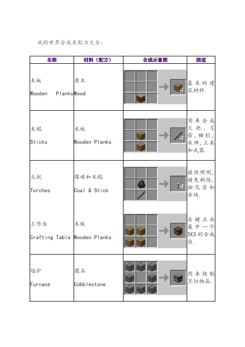 我的世界合成表配方大全: 名称|材料(配方)|合成示意图|描述| 木板