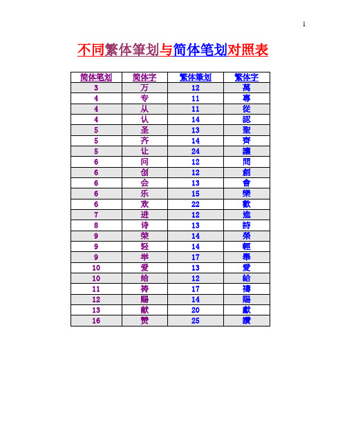 Cjk统一汉字表 笔画数排序 百度文库