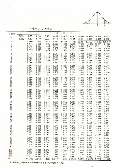 t检验临界值表 - 百度文库