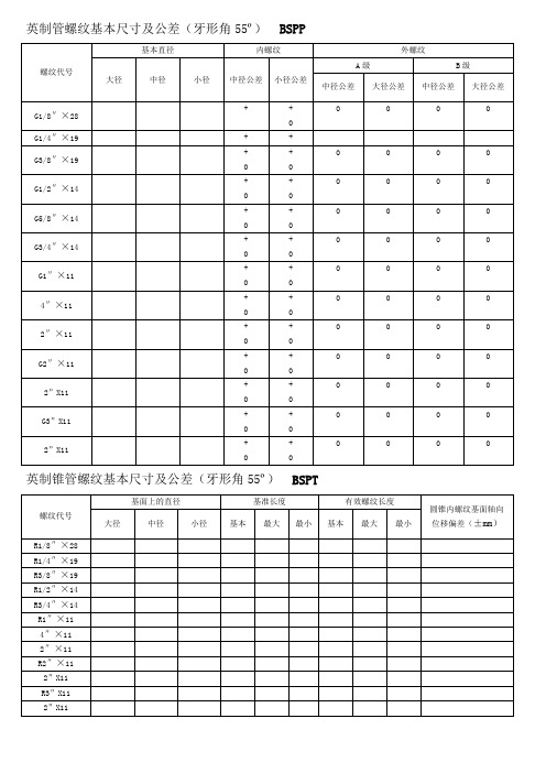 螺紋代號|基本直徑|內螺紋|外螺紋| 大徑|中徑|小徑|中徑公差|小徑