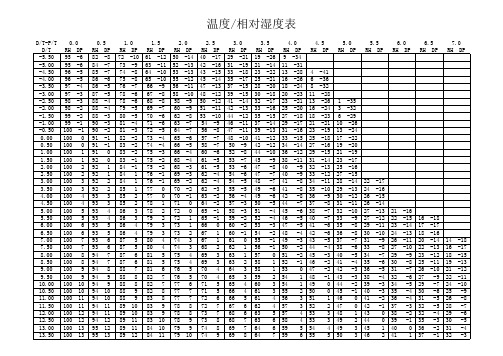 绝对湿度、相对湿度和温度三者的关系