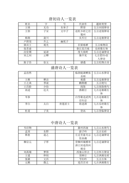 唐初诗人一览表 姓名|字|号|代表作|题材类型| 王绩|无功|东皋子|野望