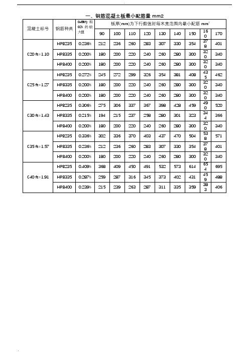 一,钢筋混凝土板最小配筋量mm2 混凝土标号|钢筋种类|0.45ft/fy和0.