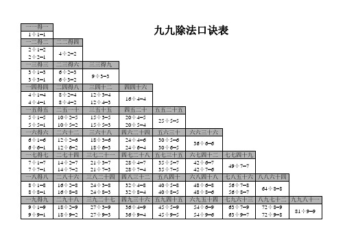 一一得一|九九除法口诀表| 1÷1=1| 一二得二|二二得四| 2÷1=2|2÷2=