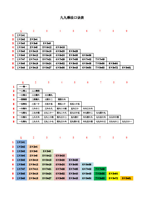 九九乘法口诀表 1|2|3|4|5|6|7|8|9| 1|1×1=1|2|1×2=2|2×2=4|3|1