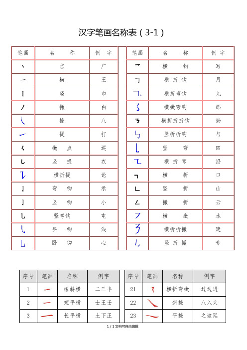 汉字笔画名称表(3-1) 笔画|名称|例字|笔画|名称|例字| 丶|点|广| 