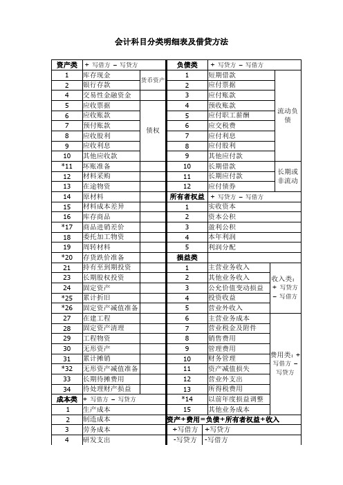 资产类 写借方 写贷方|负债类 写贷方 写借方 1|库存现金
