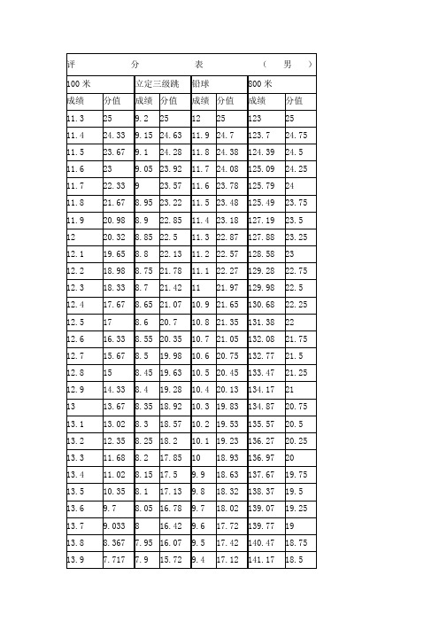 评分表 (男)| 100米||立定三级跳||铅球||800米| 成绩|分值||成绩