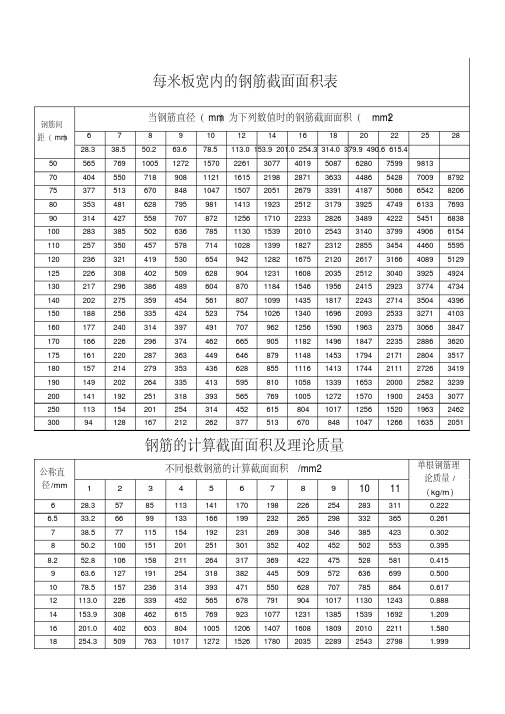 每米板寬內的鋼筋截面面積表 鋼筋間 距( mm) 6 7 28.3 38.