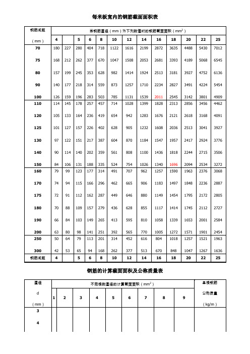 每米板寬內的鋼筋截面面積表鋼筋間距|(mm)|當鋼筋直徑(mm)為下列數值