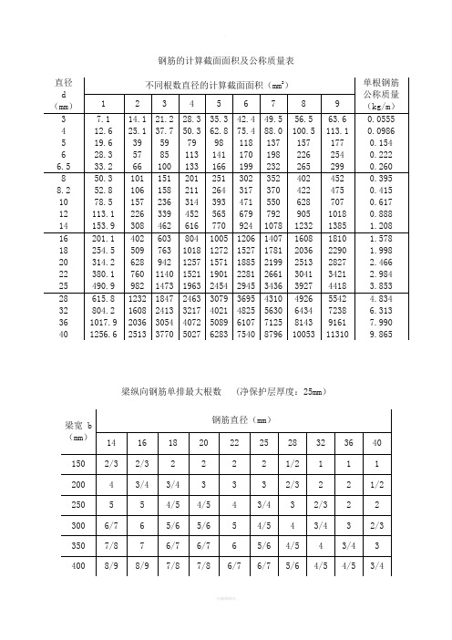 鋼筋的計算截面面積及公稱質量表 直徑d(mm)|不同根數直徑的計算截面