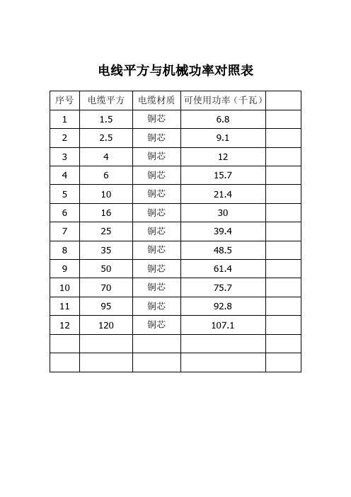 电线平方与机械功率对照表 序号|电缆平方|电缆材质|可使用功率(千瓦)