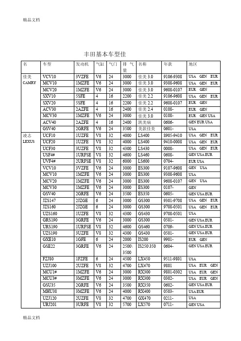 丰田基本车型佳 名|车型|发动机|气缸|气门|排气量|名称|年款|地区