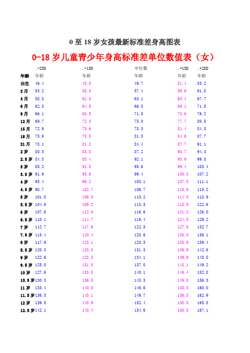 0-18岁儿童青少年身高标准差单位数值表(女)