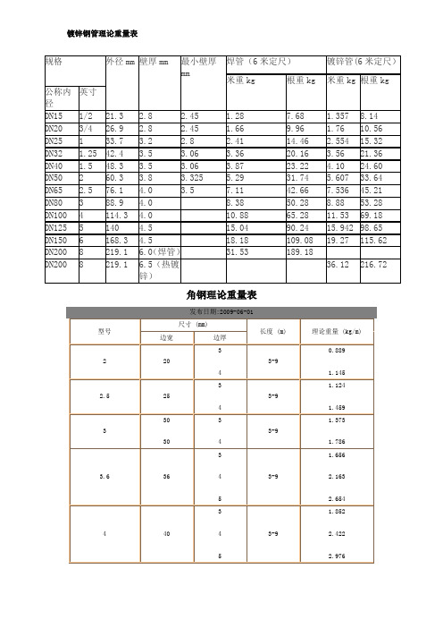 鍍鋅鋼管理論重量表規格|外徑mm|壁厚mm|最小壁厚mm|焊管(6米定尺)