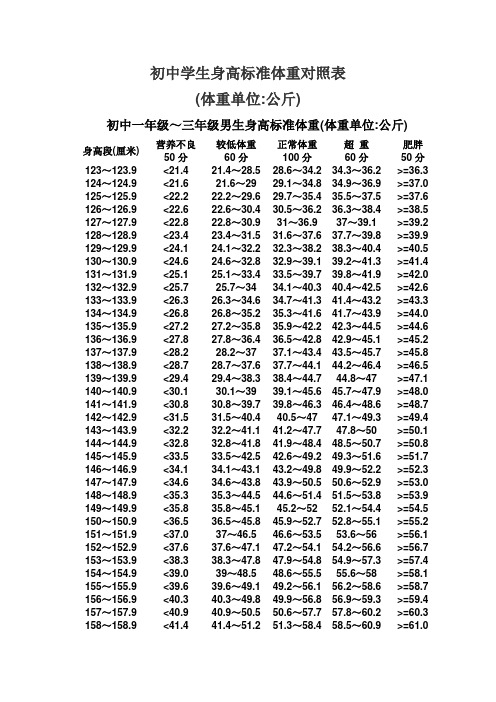 初中學生身高標準體重對照表 (體重單位:公斤) 初中一年級～三年級