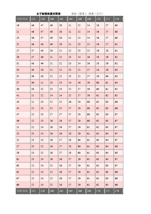 斤) |年齡|身高|152|156|160|162|164|166|168|170|172|176| 19|46|47