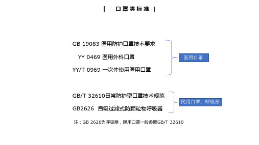 口罩类标准 gb 19083 医用防护口罩技术要求 yy 0469 医用外科口罩 yy