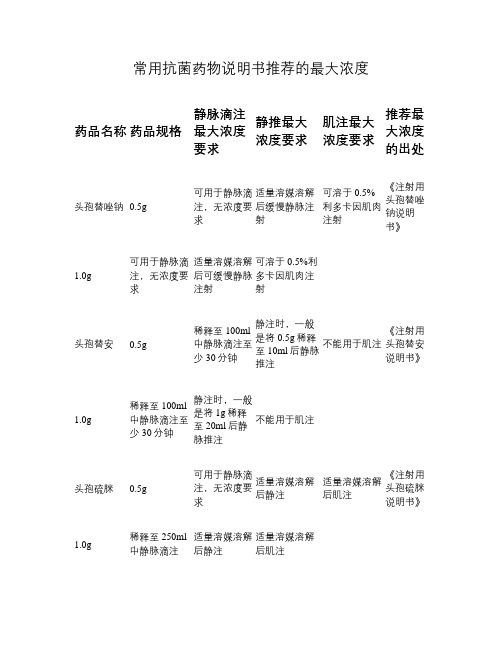 最大浓度要求|肌注最大浓度要求|推荐最大浓度的出处| 头孢替唑钠|0