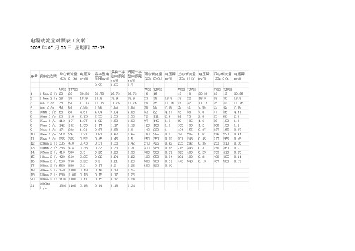 電纜載流量對照表(勿轉) 2009年07月23日星期四22:19 電纜載流量口決