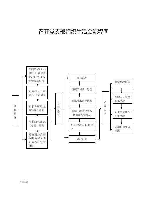 召开党支部组织生活会流程图 【下载本文档,可以自由复制内容或自由