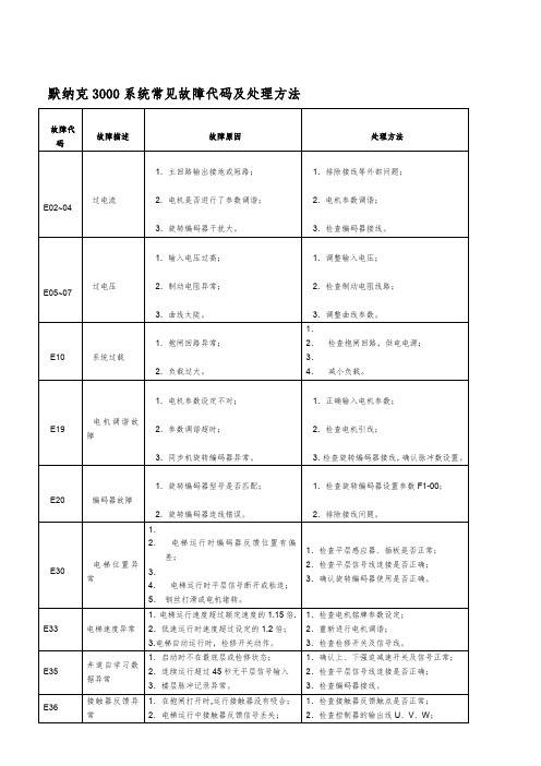 默纳克3000系统常见故障代码及处理方法 螁故障代码|蒈故障描述|膅