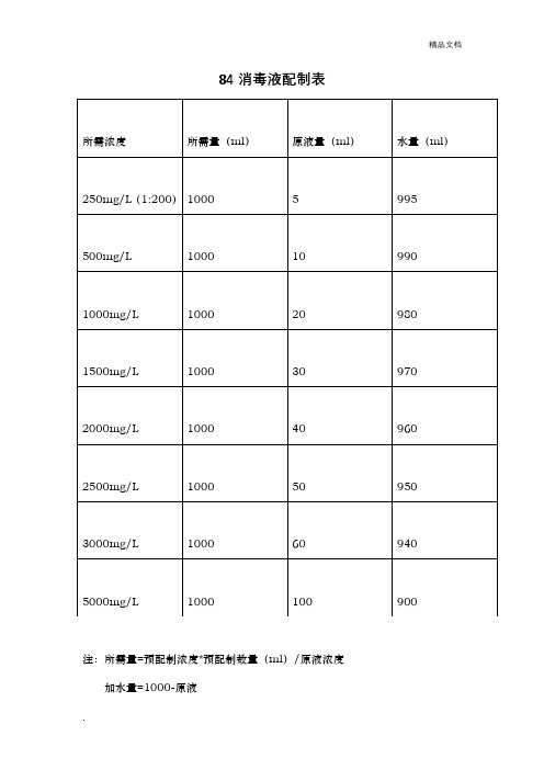 所需浓度|所需量(ml)|原液量(ml)|水量(ml)| 250mg/l(1:200)|1000|5