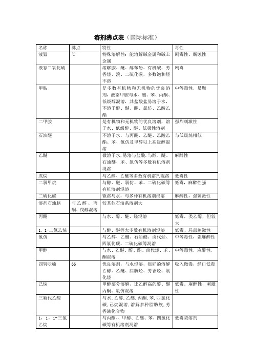 溶剂沸点表(国际标准) 名称|沸点|特性|毒性| 液氨|℃|特殊溶解性:能