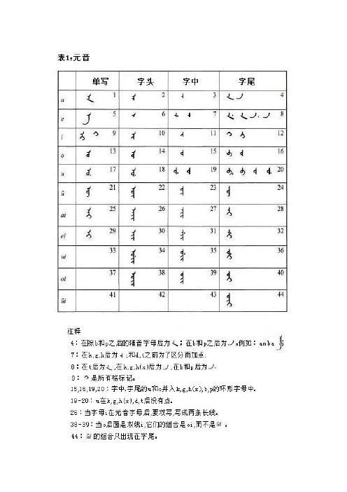 满文中文对照表 - 百度文库