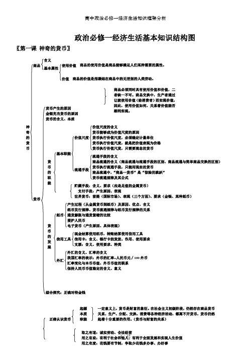 高中政治必修一知识点总结框架 - 百度文库