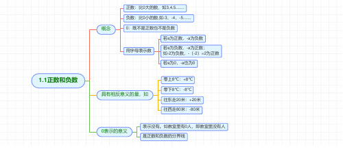 0:既不是正數也不是負數 若a為正數,-a為負數 用字母表示數 若a為