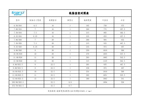 轮胎直径对照表 型号 6.50/r16 7.00/r16 7.50/r16 8.25/r16 7.