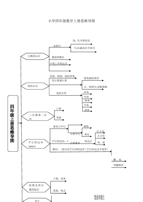 小学四年级数学上册思维导图