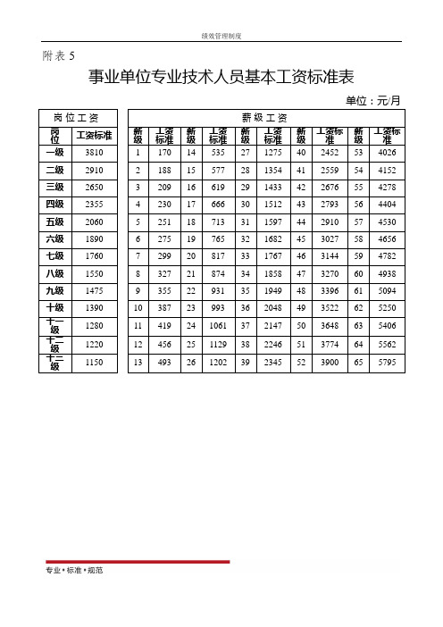 附表5 事业单位专业技术人员基本工资标准表 单位:元/月 岗位工资|薪