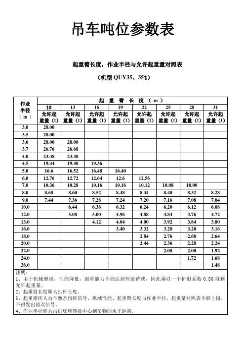 吨位参数表 起重臂长度,作业半径与允许起重量对照表 (机型quy35,35t)
