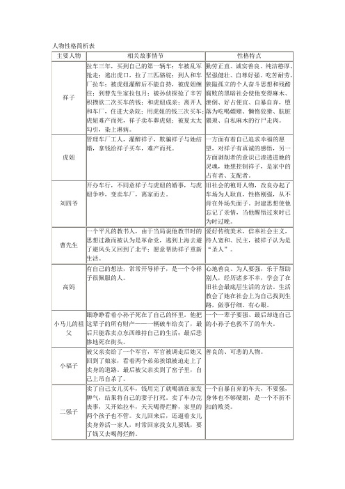 人物性格简析表 主要人物|相关故事情节|性格特点| 祥子|拉车三年