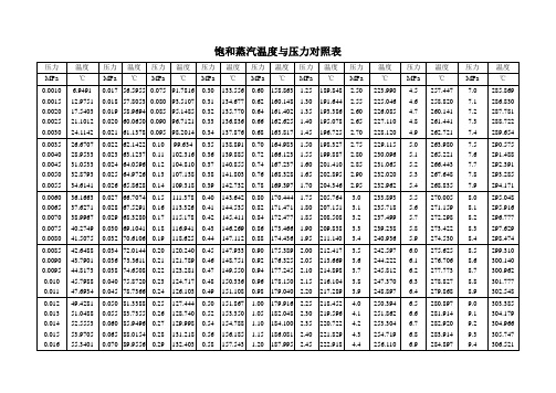 饱和蒸汽温度与压力对照表 压力|温度|压力|温度|压力|温度|压力| 