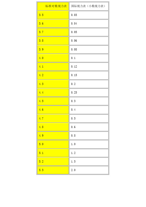 标准对数视力表|国际视力表(小数视力表 3.5|0.03 3.6|0.04 3.