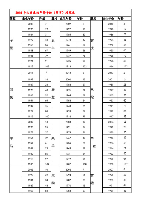 年龄|属相|出生年份|年龄 子鼠|2008|7|丑牛|2009|6|寅虎|2010