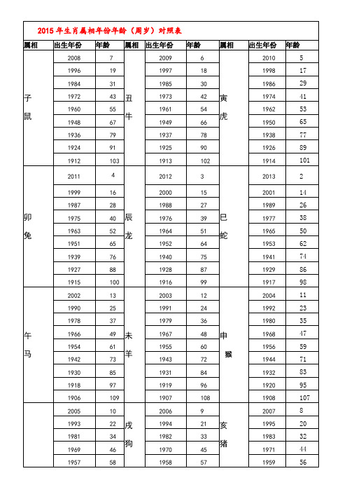 2015年生肖属相年份年龄(周岁)对照表| 属相|出生年份|年龄|属相|出生