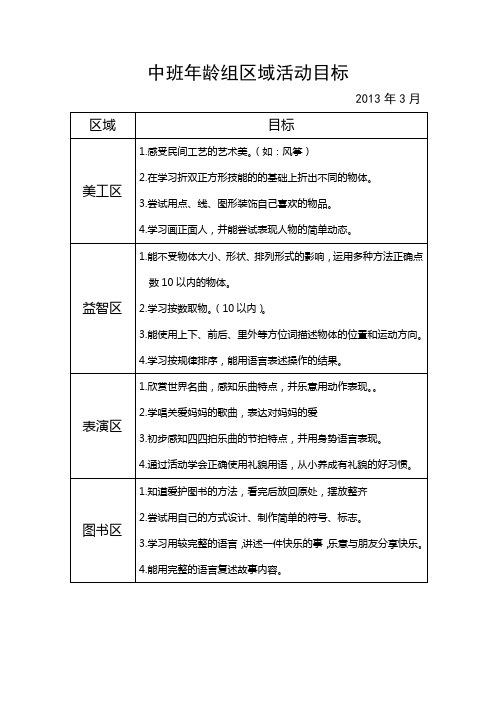 中班年龄组区域活动目标 2013年3月 区域|目标| 美工区|1.