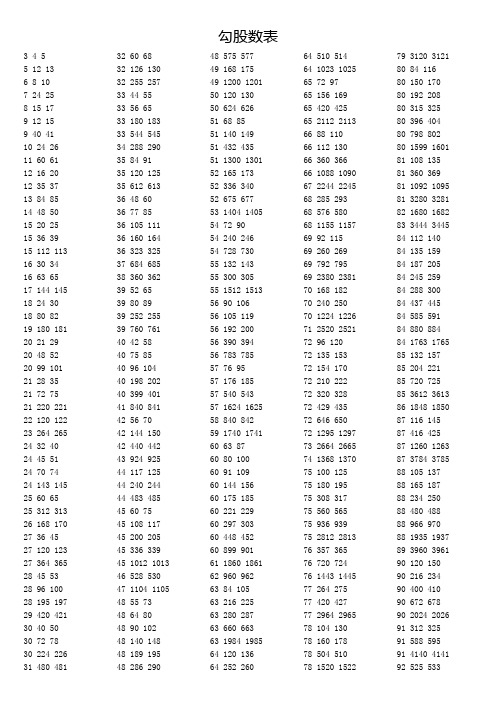 勾股数表 3 4 55 12 136 8 107 24 258 15 179 12 159 40 4110 24