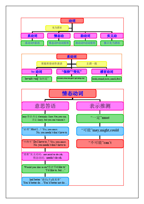 系動詞 系動詞 表語 充當謂語 動詞 情態動 情態動 動詞原形 助動詞