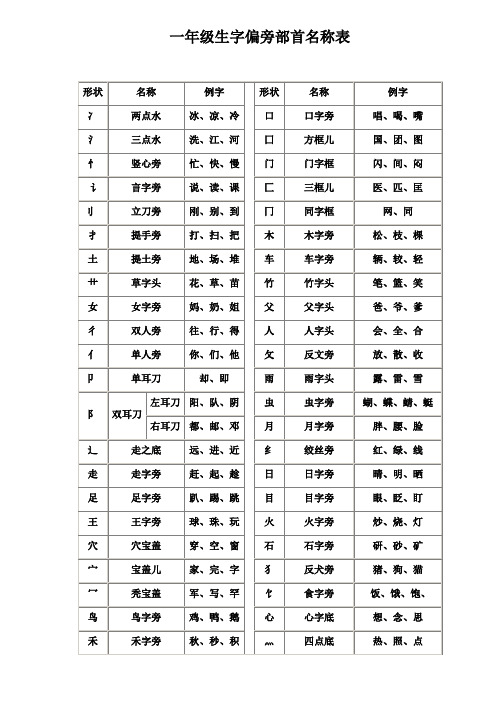 一年级下册偏旁部首名称表 百度文库