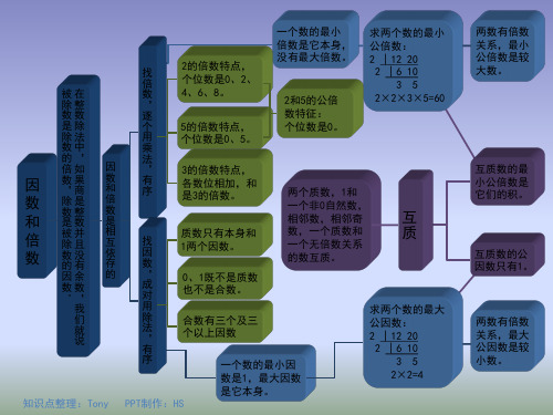 倍数的认识思维导图三年级上册 - 百度文库