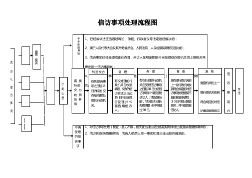 信访事项处理流程图 信访人提出事项 不| 予| 受| 理| 事| 项|1,已经