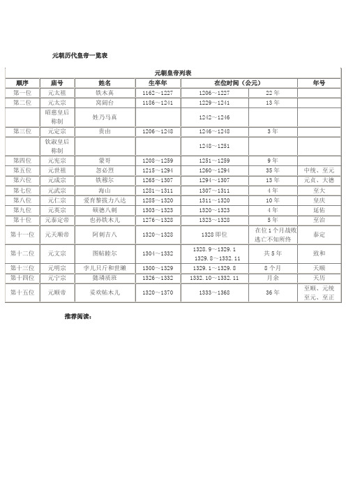 元朝历代皇帝一览表 元朝皇帝列表｜ 顺序｜庙号｜姓名｜生卒年｜在位时间（公元）｜年号｜ 第一位｜元太祖｜铁木真｜1162～1227｜1206～1227｜22年｜｜ 第二位｜元太宗｜窝阔台｜1186～1