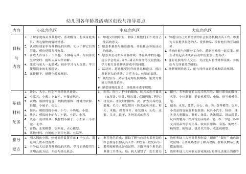 幼儿园各年龄段活动区创设与指导要点 内容| 小班角色区|中班角色区